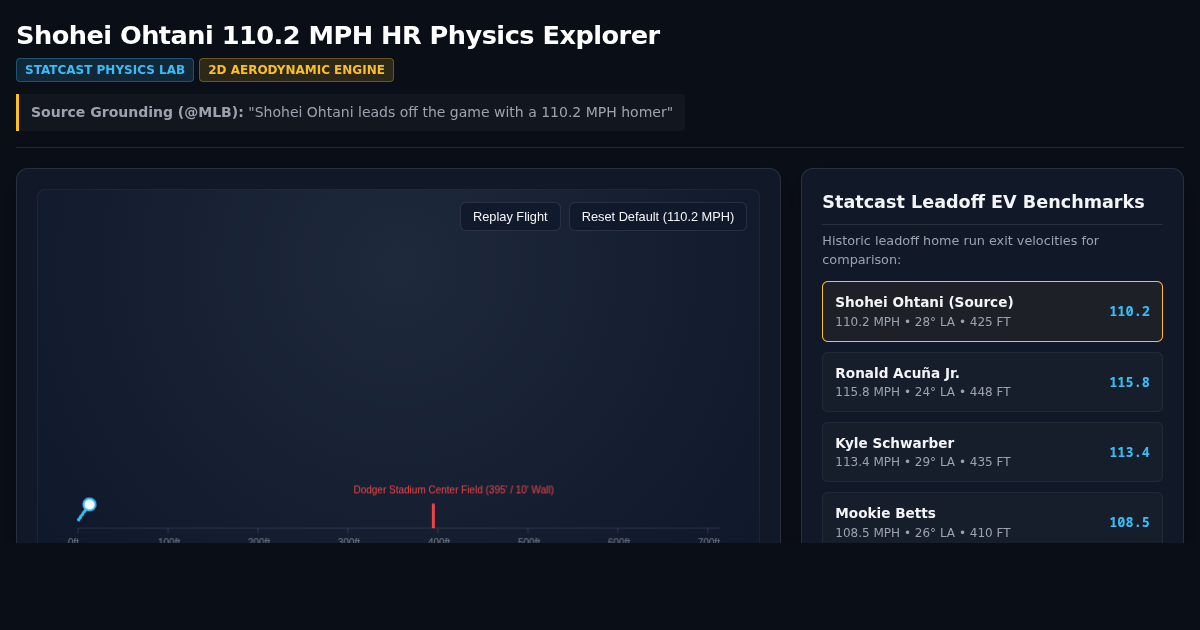 Shohei Ohtani 110.2 MPH Leadoff Home Run Physics & Distance Explorer preview