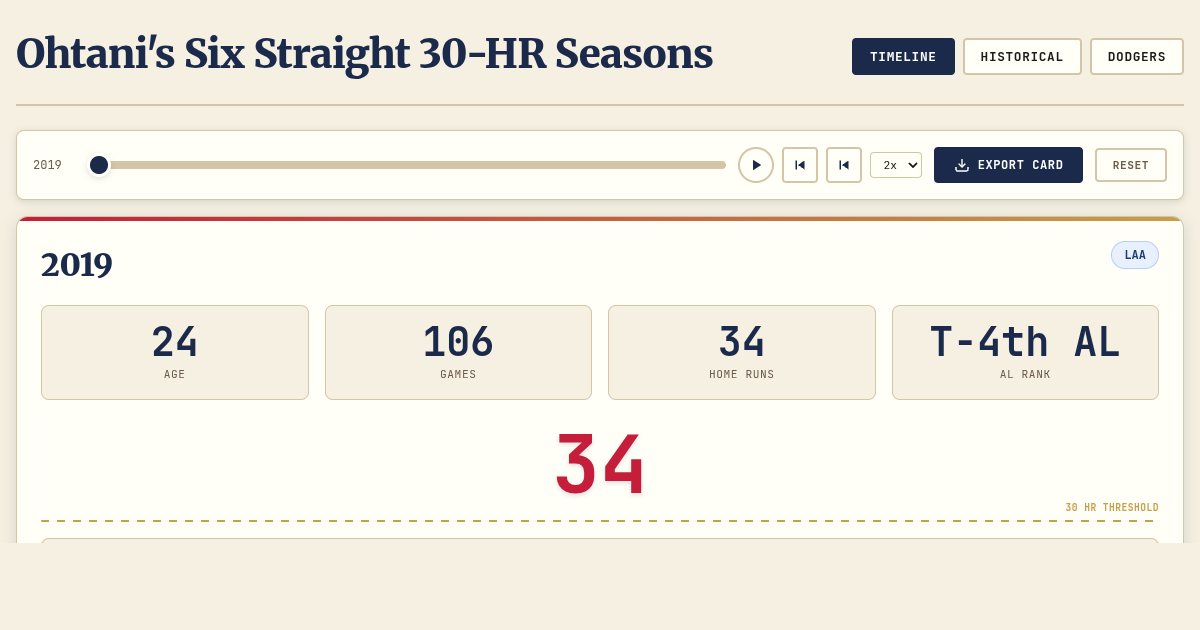 Ohtani's Six Straight 30-HR Seasons preview