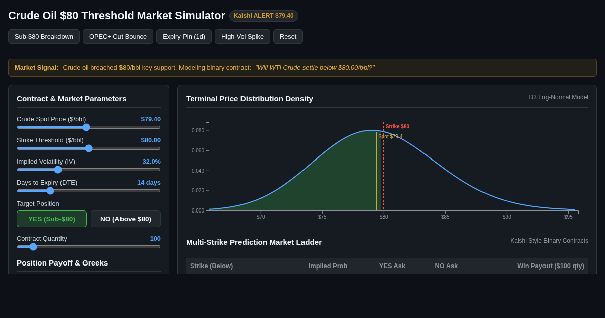 Crude Oil $80 Threshold Market Probability & Binary Payoff Simulator preview