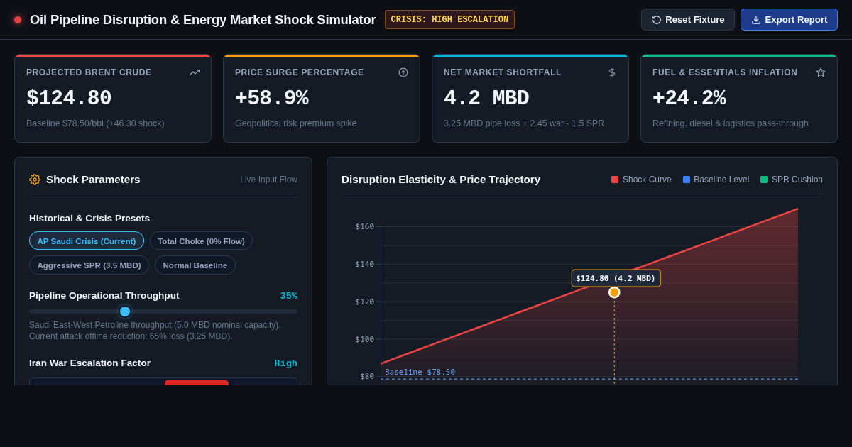 Global Oil Pipeline Disruption & Energy Market Shock Simulator preview