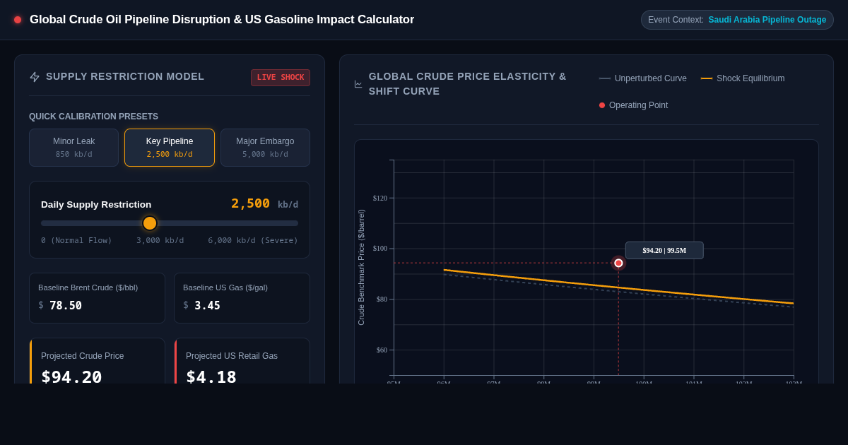 Global Crude Oil Pipeline Disruption & US Gasoline Price Impact Calculator preview