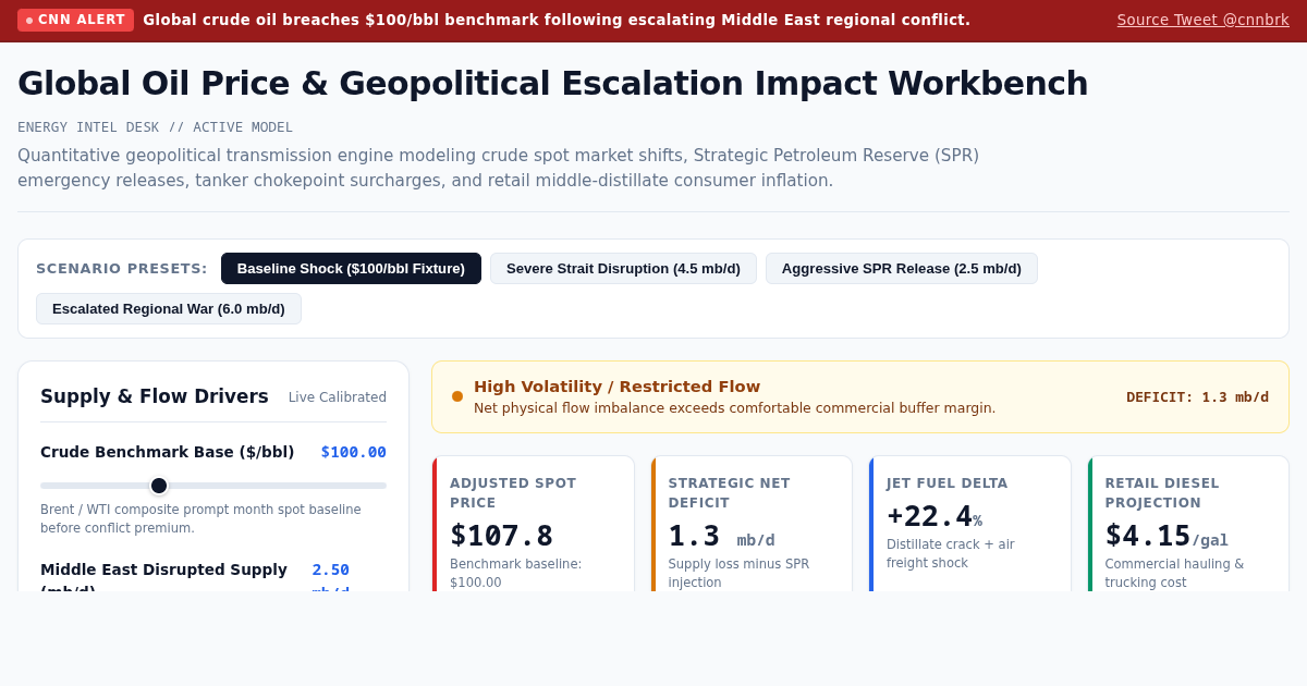 Global Oil Price & Geopolitical Escalation Impact Workbench ($100/bbl) preview