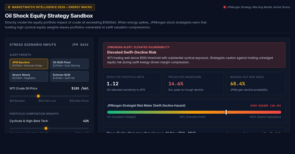 Oil Shock Equity Strategy Sandbox | JPMorgan Swift-Decline Stress Test preview