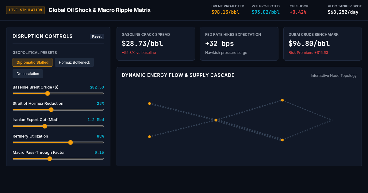 Global Oil Shock & Macro Ripple Matrix preview