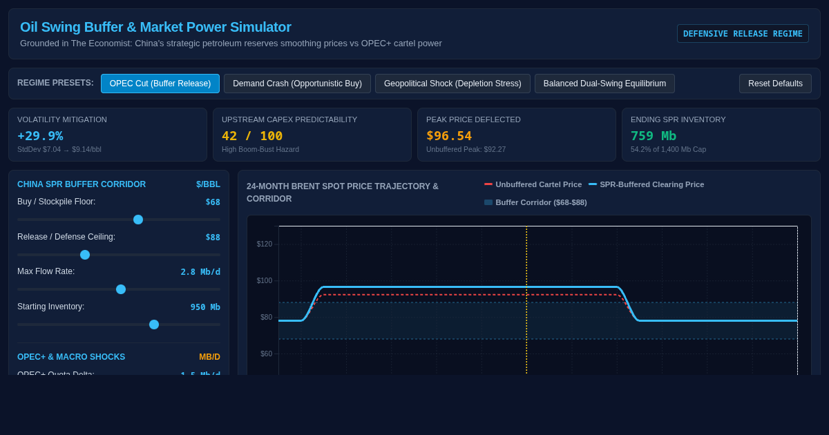 Oil Swing Buffer & Market Power Simulator | Commodity Macro Dynamics preview