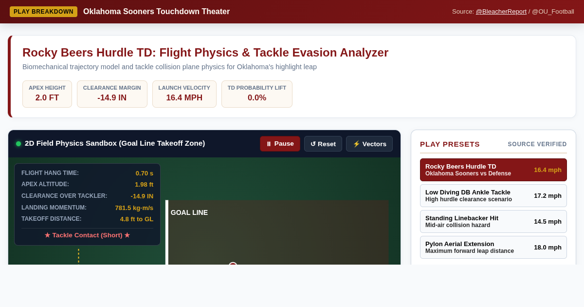 Oklahoma Sooners Hurdle TD Play Analyzer & CFB Hurdle Physics Breakdown preview