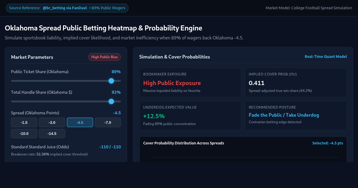 Oklahoma Spread Public Betting Heatmap & Probability Engine preview