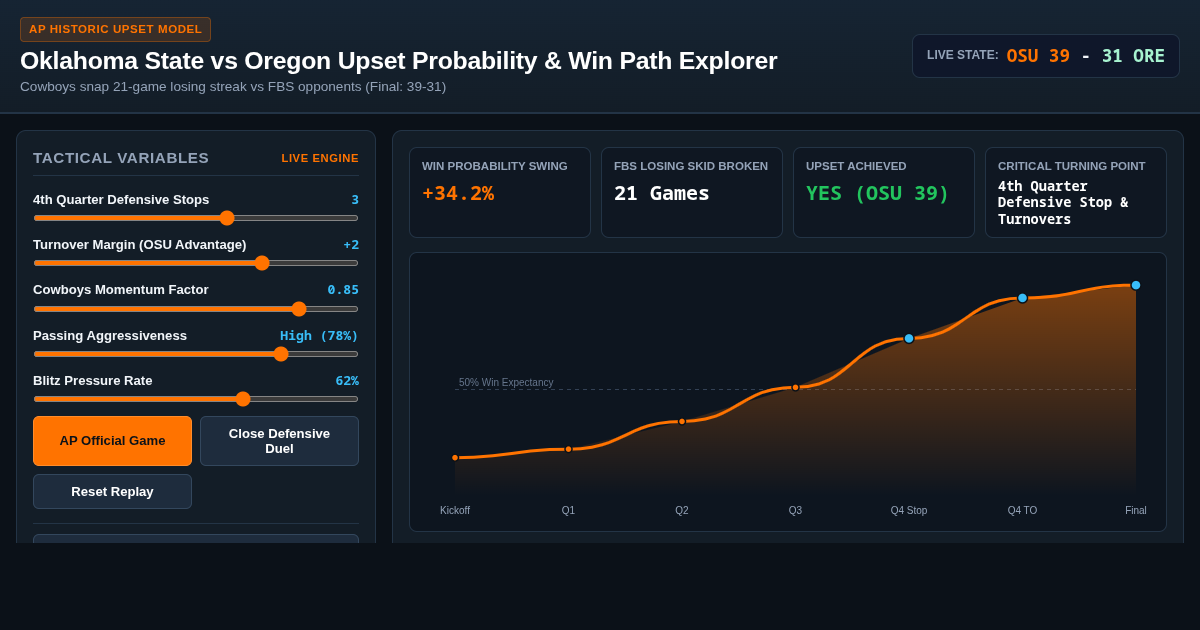 Oklahoma State vs Oregon Upset Probability & Win Path Explorer preview