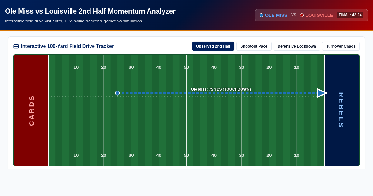 Ole Miss vs Louisville Second Half Dynamics Analyzer preview