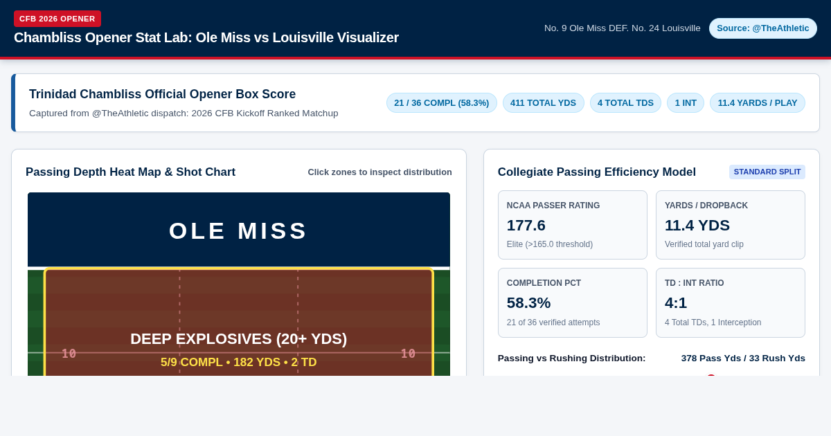 Chambliss Opener Stat Lab: Ole Miss vs Louisville Visualizer preview