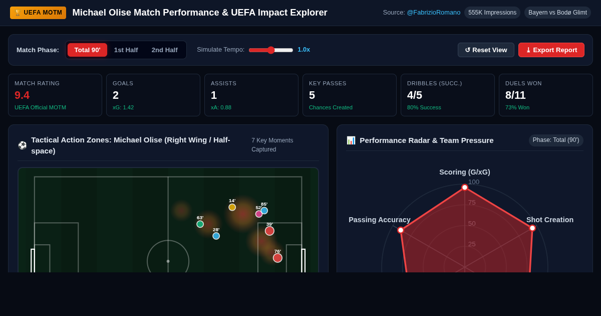 Michael Olise Match Performance & UEFA Impact Explorer preview