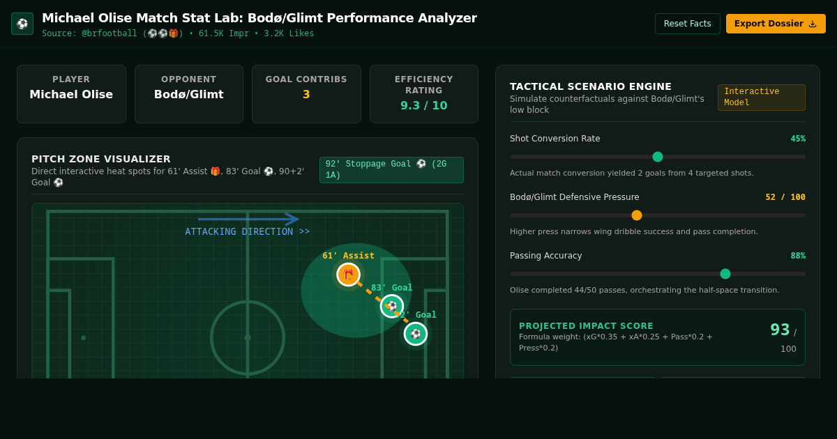 Michael Olise Match Stat Lab: Bodø/Glimt Performance Analyzer preview