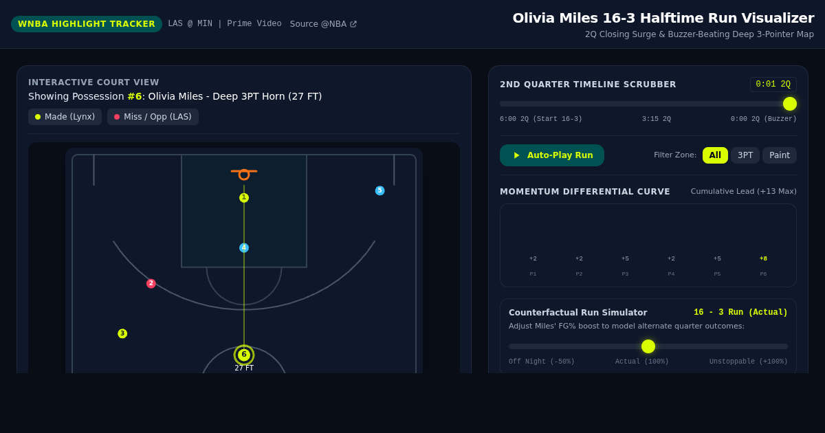 Olivia Miles 16-3 Halftime Run & Court Visualizer | Lynx vs Sparks preview