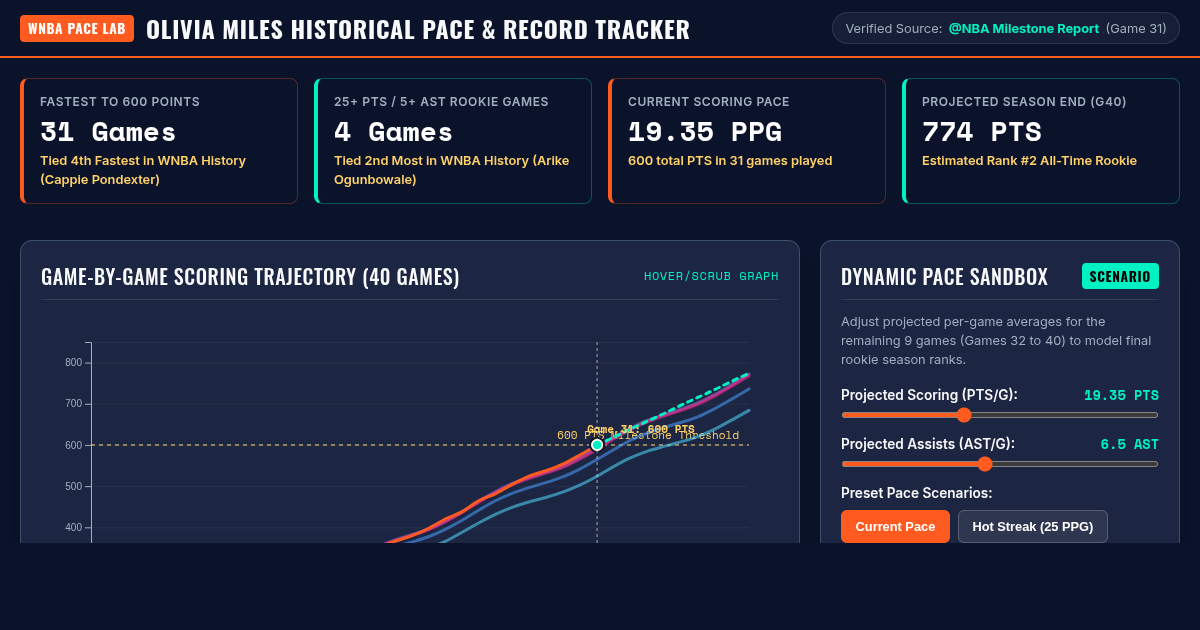 Olivia Miles Historical Pace & Record Tracker preview