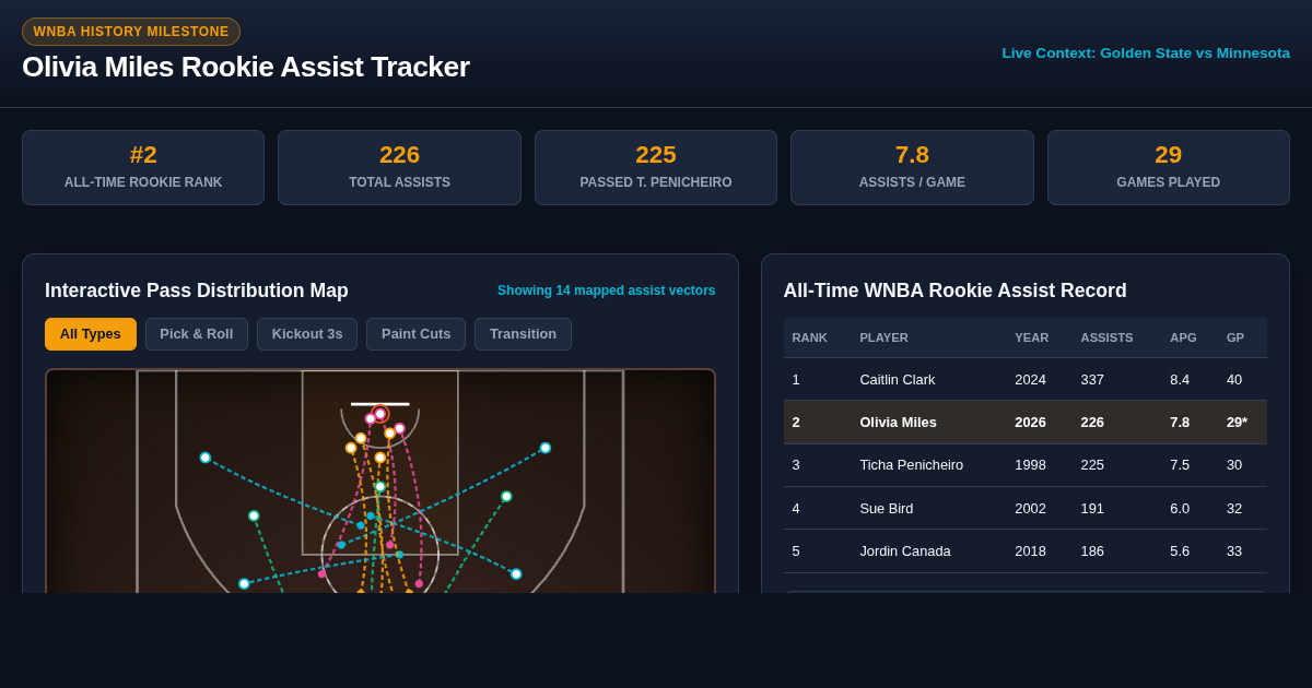 Olivia Miles Rookie Assist Milestone & Historical Tracker preview