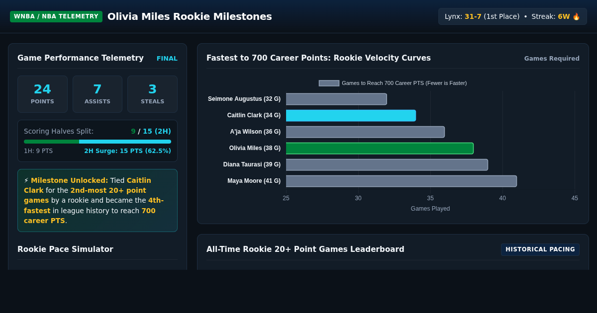 Olivia Miles Rookie Milestone & Scoring Pace Explorer preview