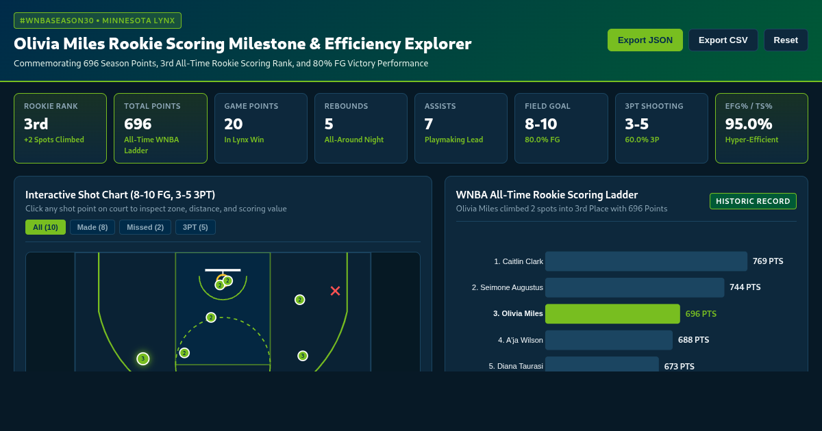 Olivia Miles Rookie Scoring Milestone & Efficiency Explorer preview