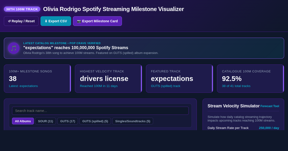 Olivia Rodrigo Spotify Streaming Milestone & Catalog Visualizer preview