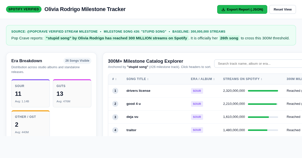 Olivia Rodrigo Spotify Milestone Tracker | 300M Streaming Explorer preview
