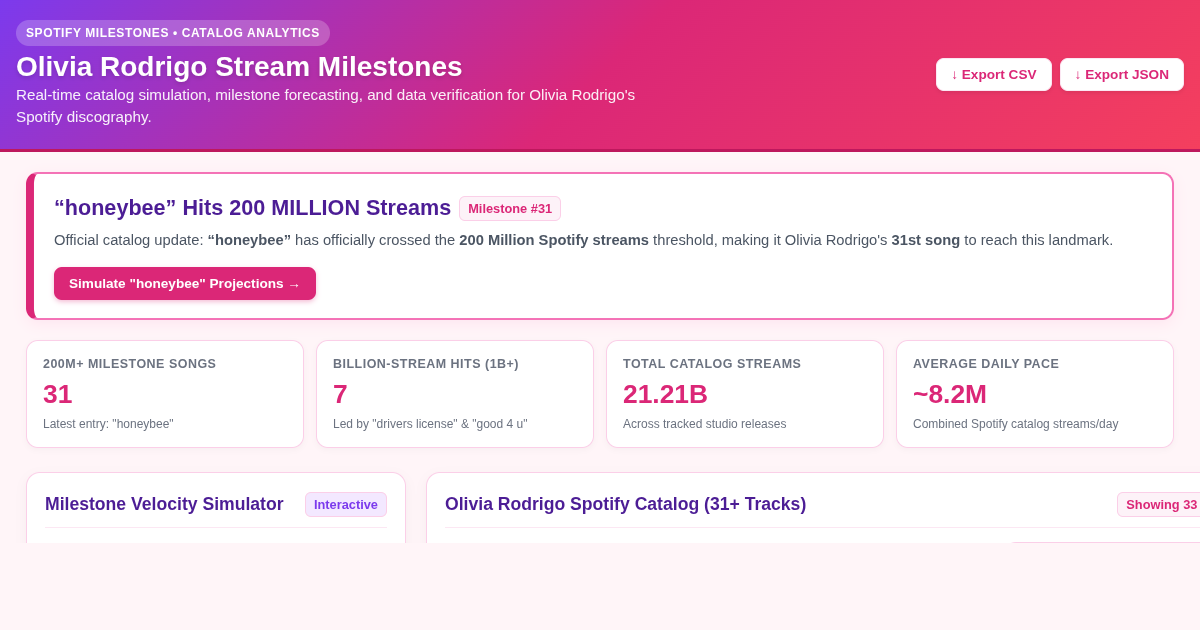 Olivia Rodrigo Stream Milestones & Catalog Analyzer preview