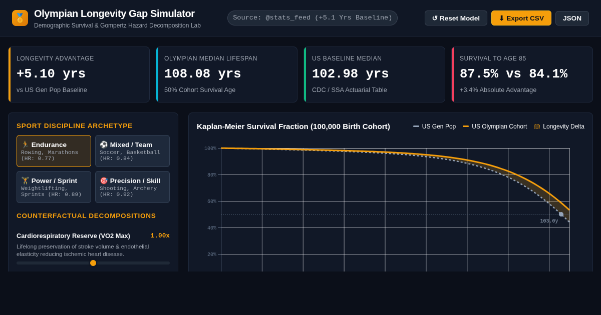 Olympian Longevity Gap Simulator preview