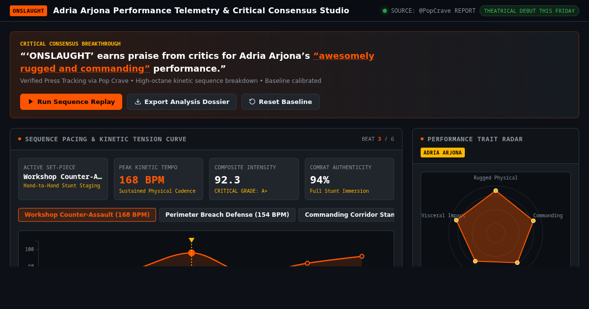 ONSLAUGHT: Adria Arjona Performance Telemetry & Critical Consensus Studio preview