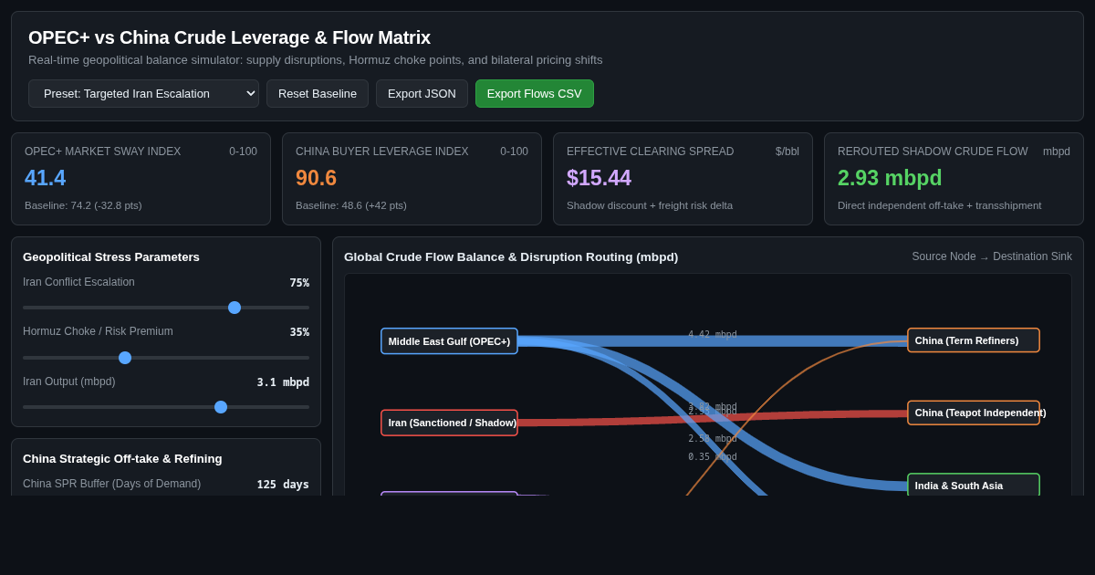 OPEC+ vs China Crude Leverage & Flow Matrix preview