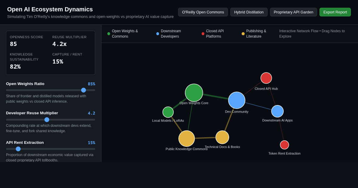 Open AI Ecosystem Dynamics: The Open Weights Knowledge Economy preview