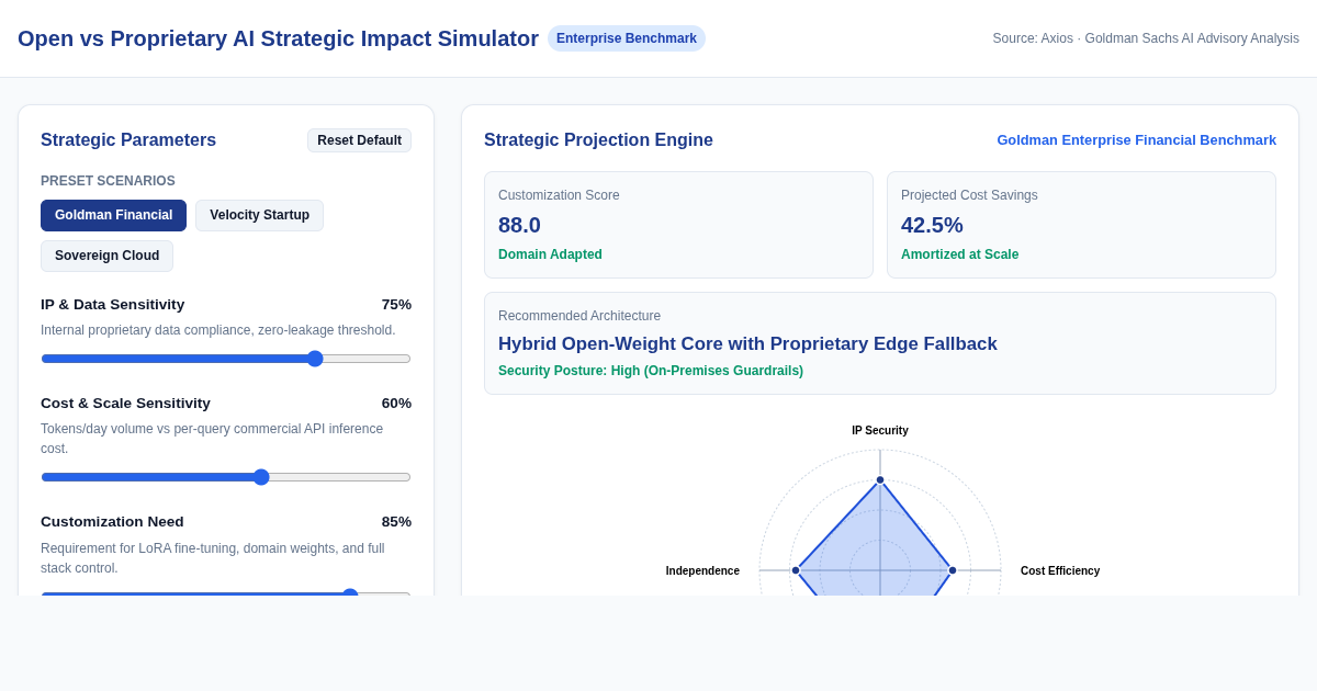 Open vs Proprietary AI Strategic Impact Simulator preview