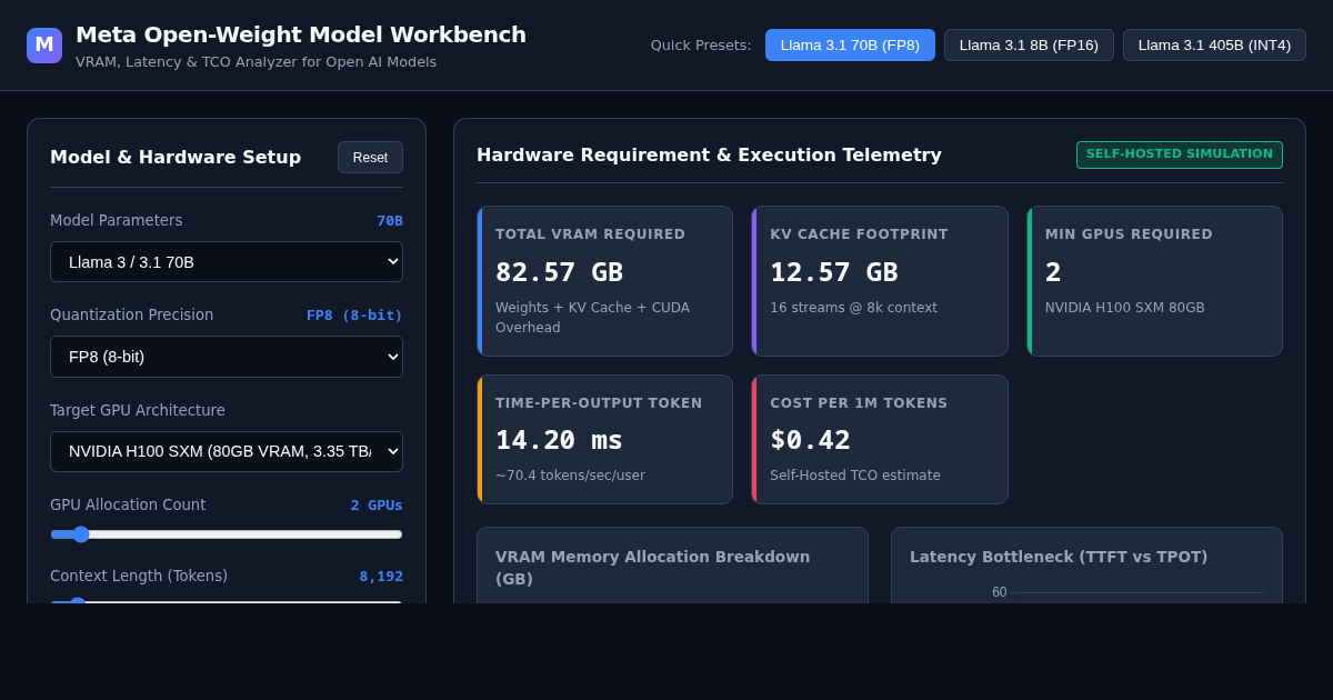 Meta Open-Weight Model Architecture & Cost Workbench preview