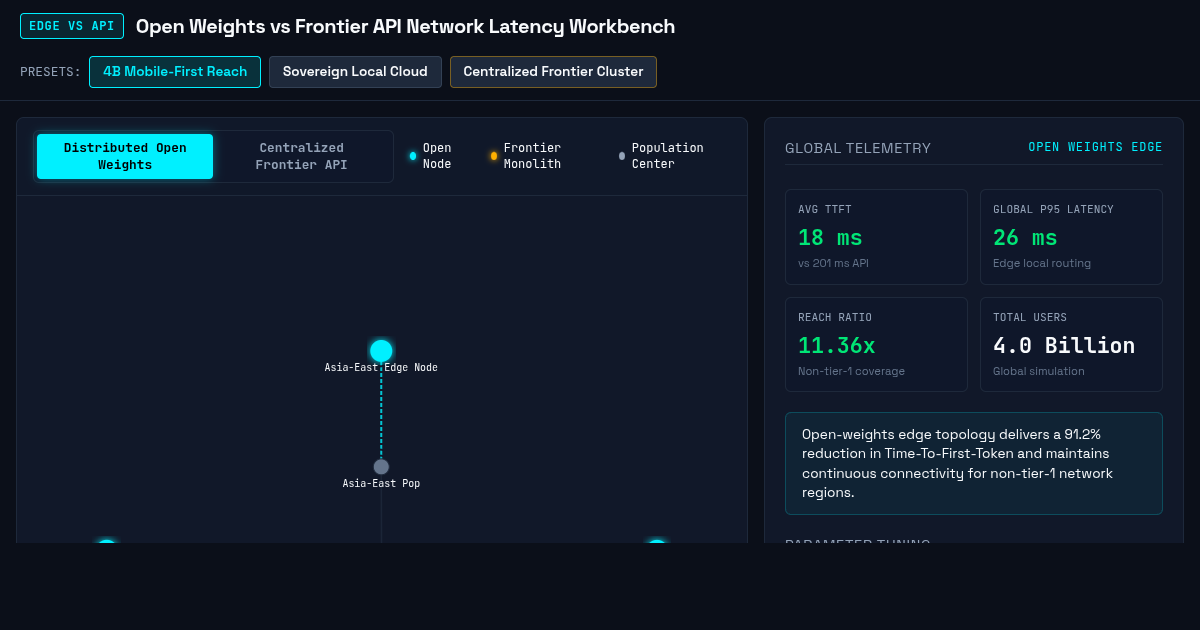 Open Weights vs Frontier API Network Latency & Distribution Workbench preview