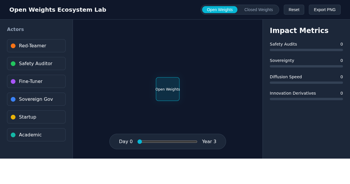 Open Weights Ecosystem Lab preview