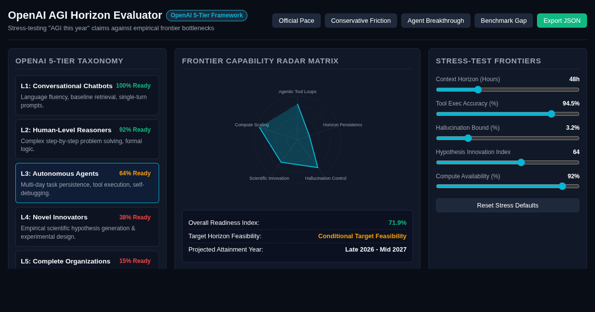 OpenAI AGI Level & Horizon Milestone Evaluator preview