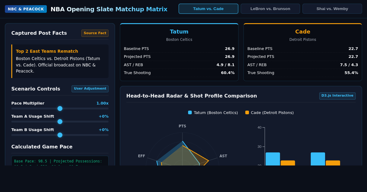 NBA Opening Slate Head-to-Head & Matchup Stat Matrix preview