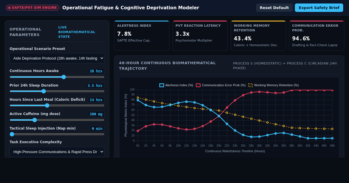 Operational Fatigue & Cognitive Deprivation Modeler preview