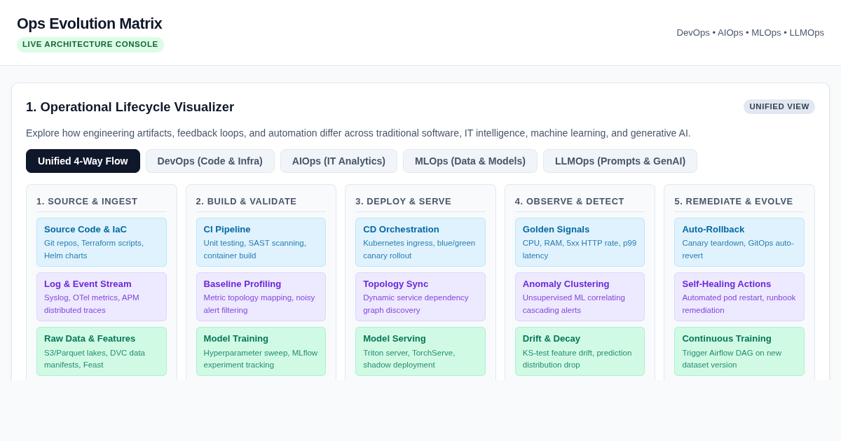 Ops Evolution Matrix: DevOps vs AIOps vs MLOps vs LLMOps preview