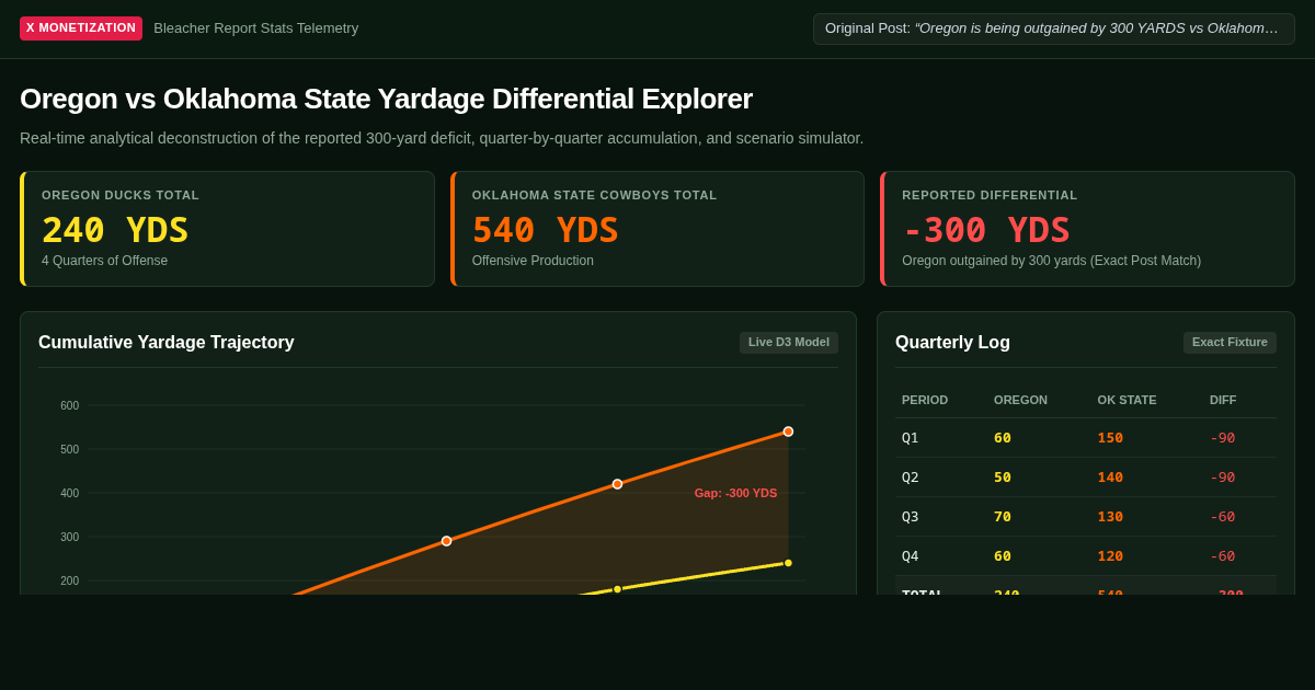 Oregon vs Oklahoma State Yardage Differential Explorer preview