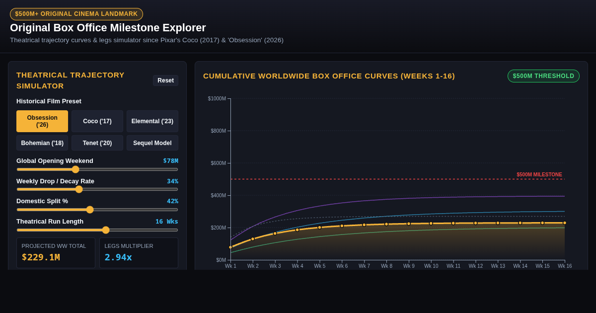 Original Box Office Milestone Explorer preview