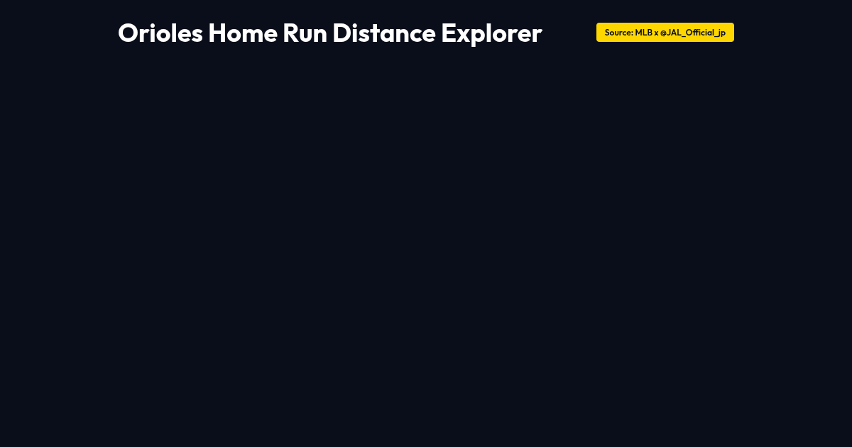 Orioles Home Run Distance Explorer — Coby Mayo's 478ft Moonshot preview
