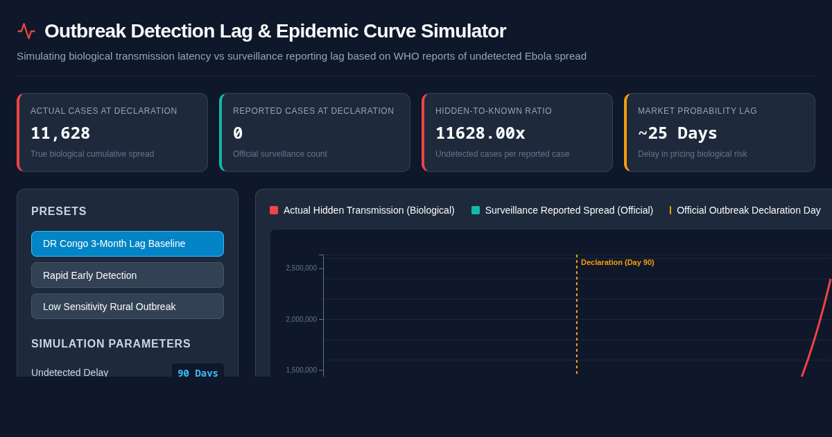 Outbreak Detection Lag & Epidemic Curve Simulator preview