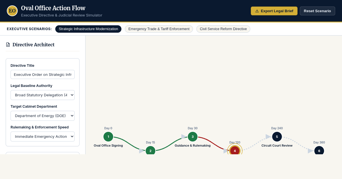Oval Office Action Flow: Executive Directive & Judicial Review Simulator preview