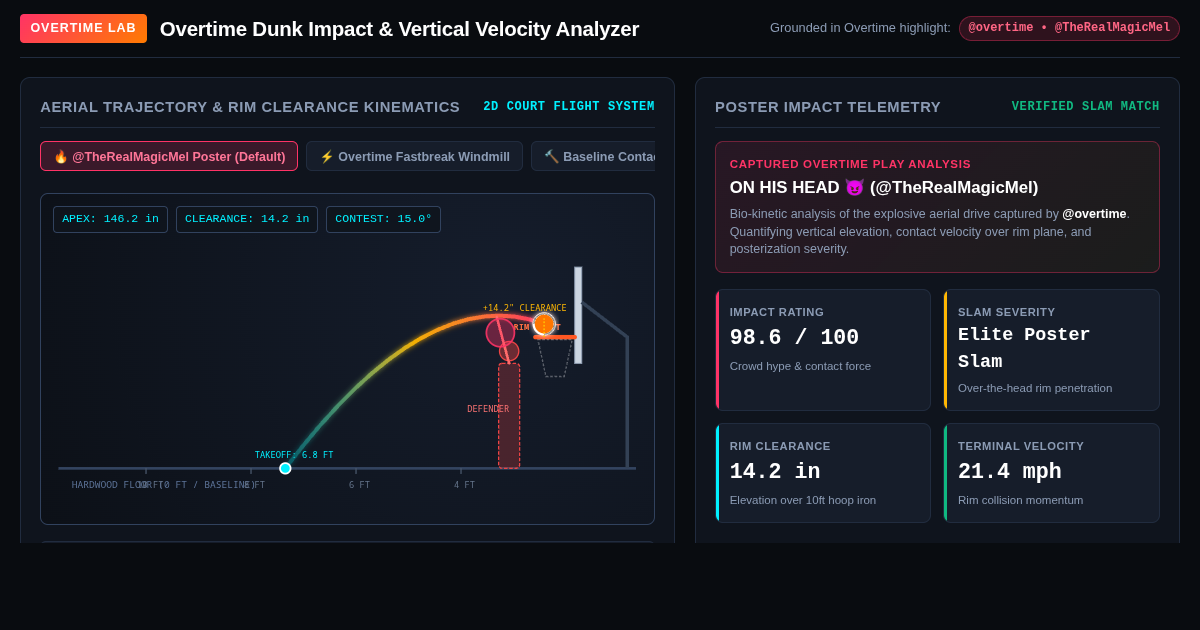 Overtime Dunk Impact & Vertical Velocity Telemetry preview