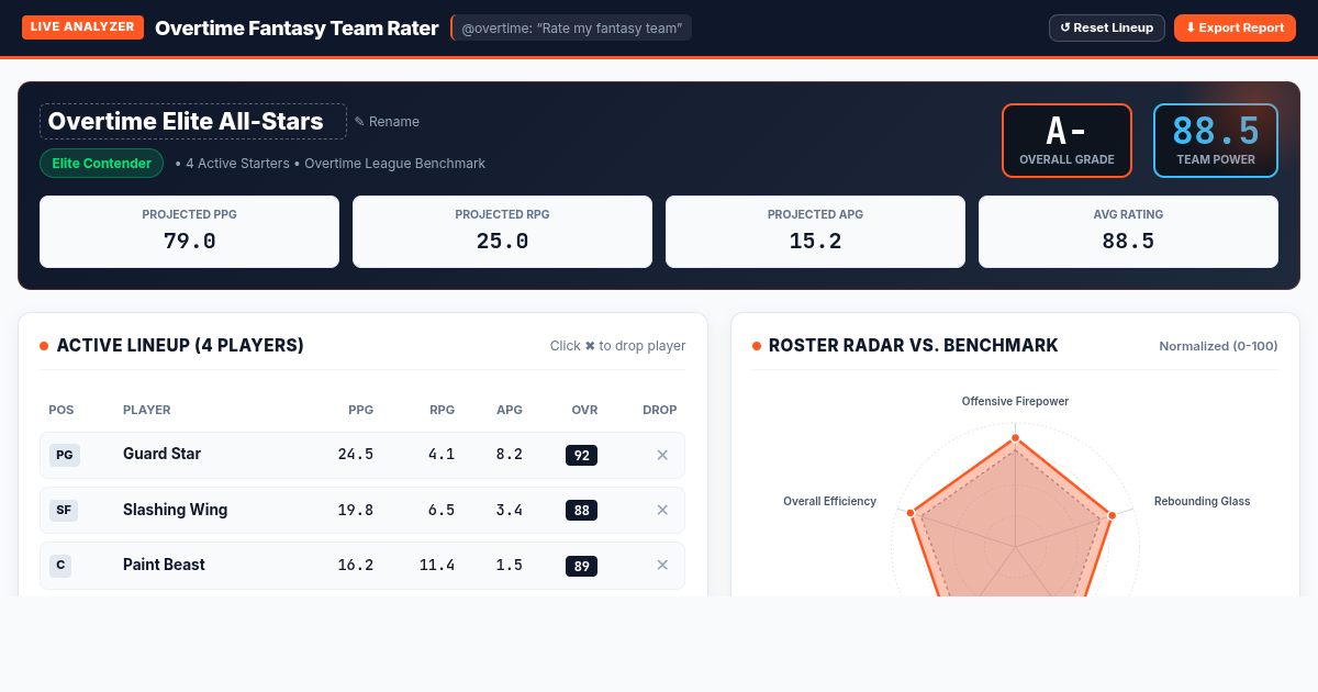 Overtime Fantasy Team Rater & Pro Matchup Analyzer preview