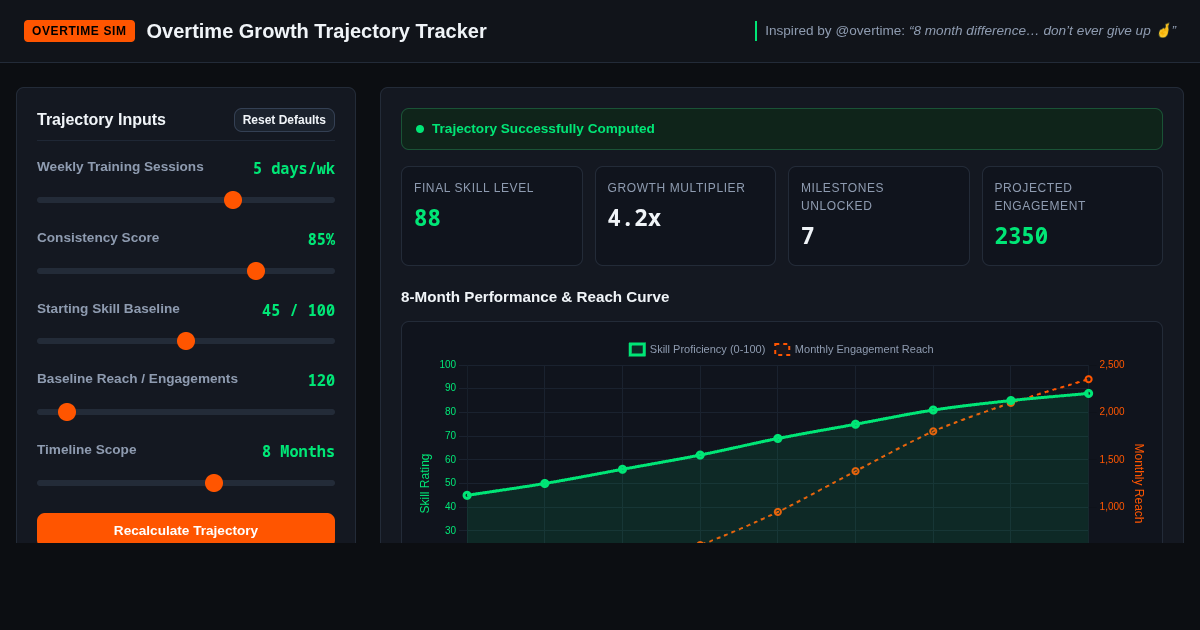 Overtime Growth Trajectory Tracker preview