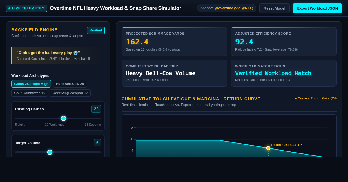 Overtime NFL Heavy Workload & Snap Share Simulator preview