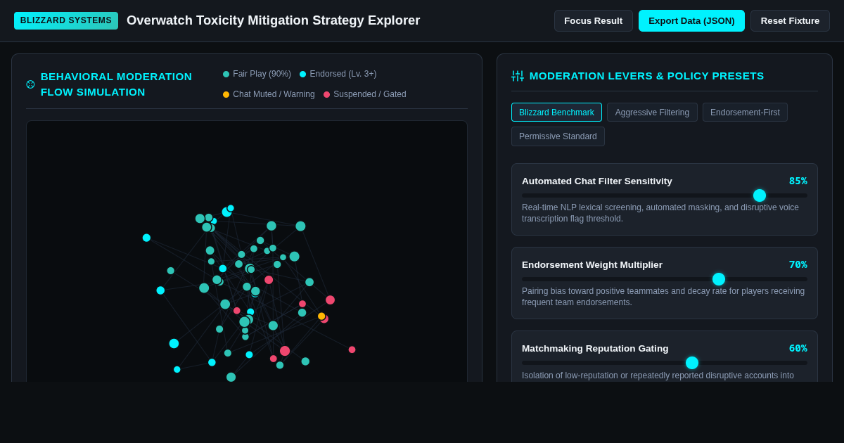 Overwatch Toxicity Mitigation Strategy Explorer preview