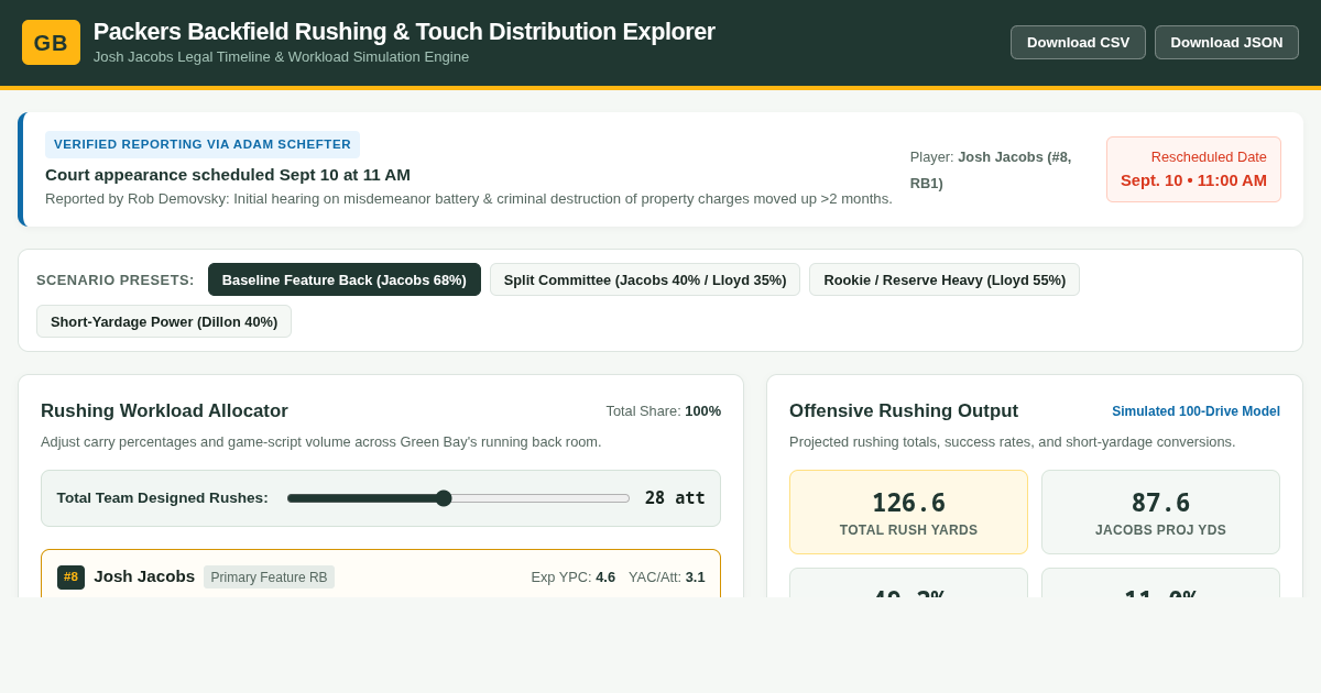 Packers Backfield Rushing & Touch Distribution Explorer preview