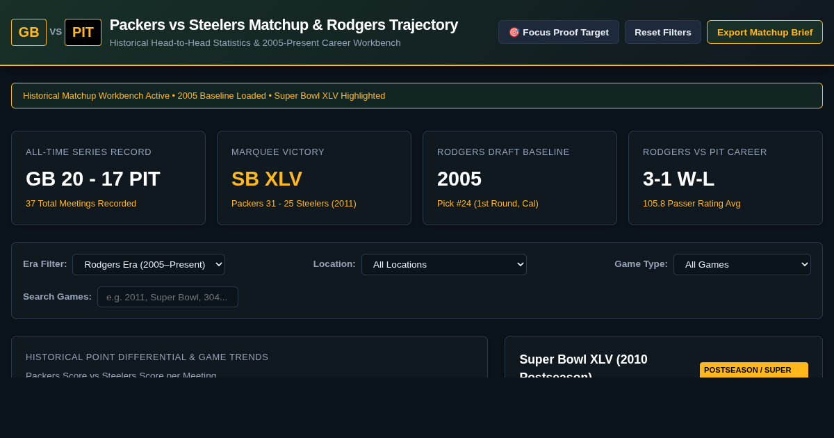 Packers vs Steelers Historical Matchup & Rodgers Era Visualizer preview