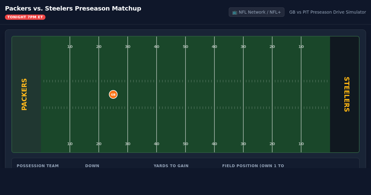 Packers vs. Steelers Preseason Matchup Visualizer & Drive Simulator preview