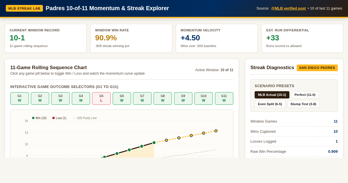 Padres 10-of-11 Momentum & Streak Explorer preview